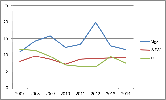 Düşme insidansı 2007 – 2014