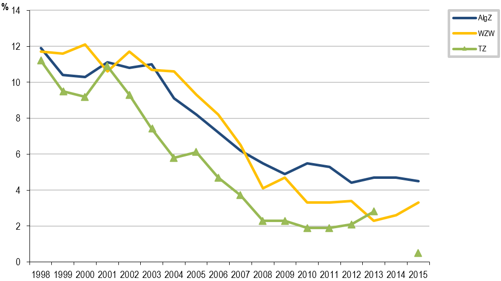 Evre II ve üzeri basınç ülserleri prevalansı 1998- 2014